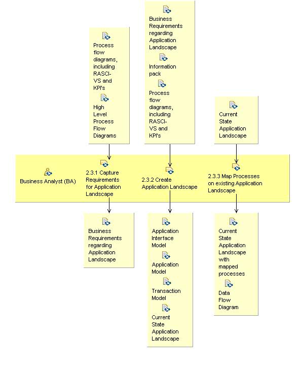 Activity detail diagram: 2.3 Understand current state application landscape